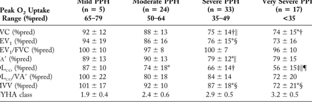 Table 4. Resting Lung Function in PPH Patients Grouped by Severity of Reduction in Peak ˙V O 2 Peak O 2 Uptake Range (%pred) Mild PPH(nⴝ 5) Moderate PPH(nⴝ 24) Severe PPH(nⴝ 33) Very Severe PPH(nⴝ 17)65–7950–6435–49 <35 FVC (%pred) 92 ⫾ 12 88 ⫾ 13 75 ⫾ 