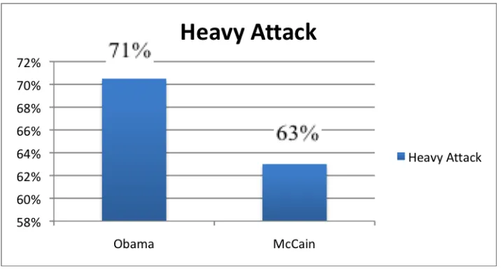 Figure 2 Heavy Attack TV ads by John McCain and Barack Obama 