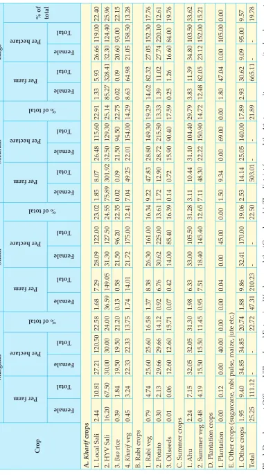 Table 2. Crop wise utilization of women labour (in mandays)