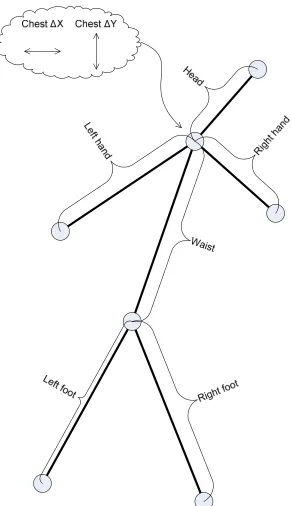 Figure 2: Single person body model with distance features labeled 