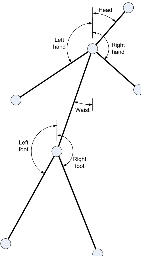 Figure 3: Single person body model with angle features labeled 