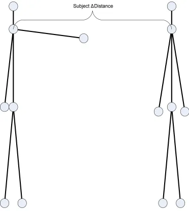 Figure 5: Person-person activity distance feature 