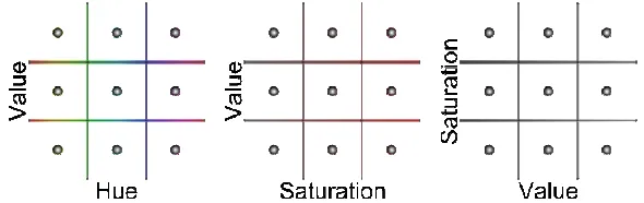 Figure 7: Example 27 point Sukharev grid over HSV colorspace, from 3 views 