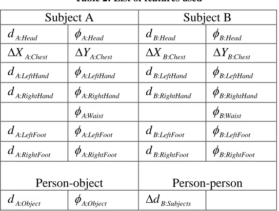 Table 2: List of features used 