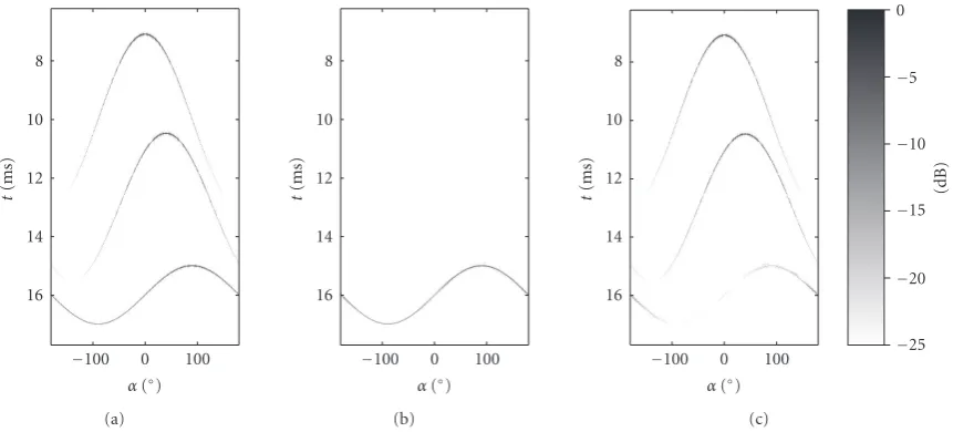 Figure 7: (a) The simulated input data set, (b) the reconstructed response of the wave with elevation angle θ = 70◦, and (c) the result ofsubtracting the reconstructed response from the original data.