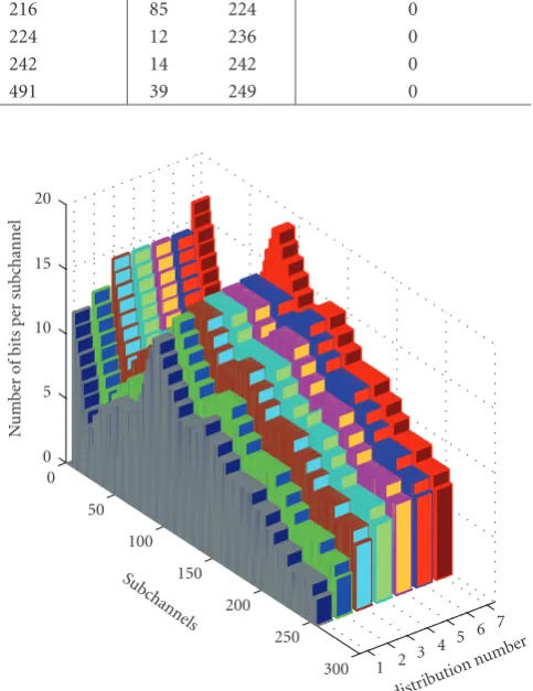 Figure 1: Bar chart of seven diﬀerent bit distributions for ADSLloop T1.601#9.