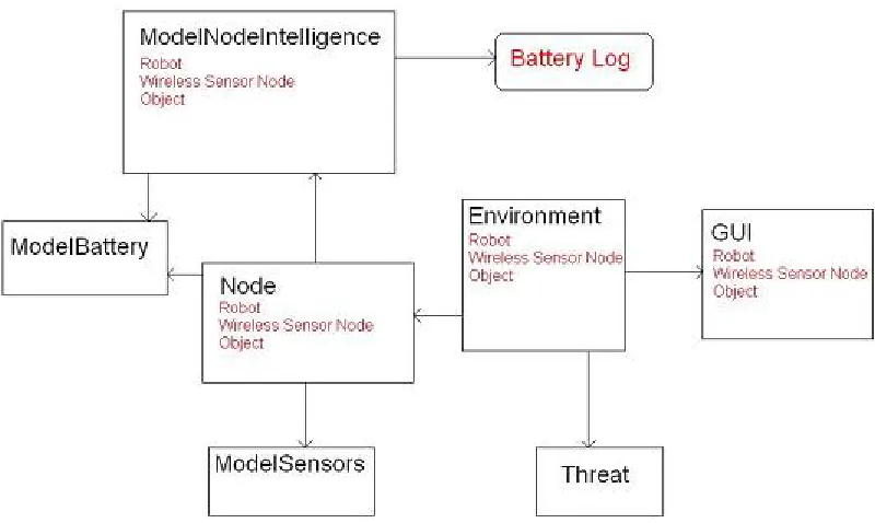 Figure 2.1: MAHESHDAS Simulator Structure