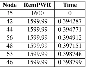 Table 2.3: Individual Node Battery Log