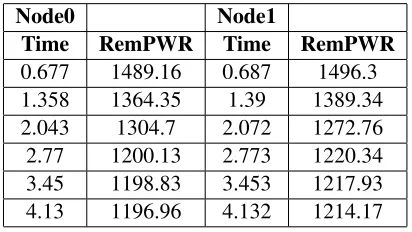 Table 2.4: Thinned Node Battery Log