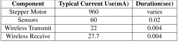 Table 2.6: Power Consumption of Components