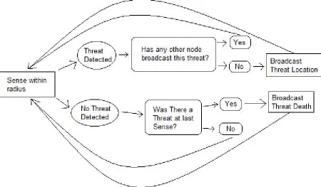 Figure 2.2: Wireless Sensor Node State Machine