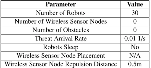 Table 3.1 shows the default parameters for each simulation. All low level parameters were derivedfrom Ransom’s previous work, and veriﬁed to be realistic values