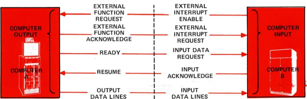 FIGURE 2. COMPUTER-TO-COMPUTER INTERFACE 