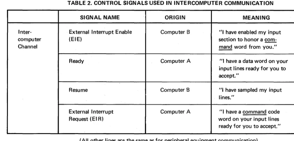 TABLE 2. CONTROL SIGNALS USED IN INTERCOMPUTER COMMUNICATION 