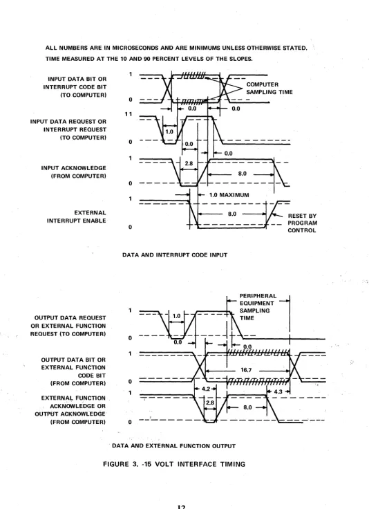 FIGURE 3. -15 VOLT INTERFACE TIMING 