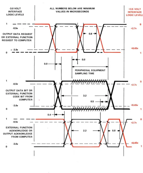FIGURE 4. OUTPUT DATA AND ·EXTERNAL FUNCTION TIMING (-3.0 VOLT INTERFACE) 