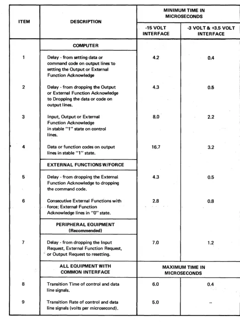 TABLE 3. I/O CONTROL AND DATA LINE TIMING 