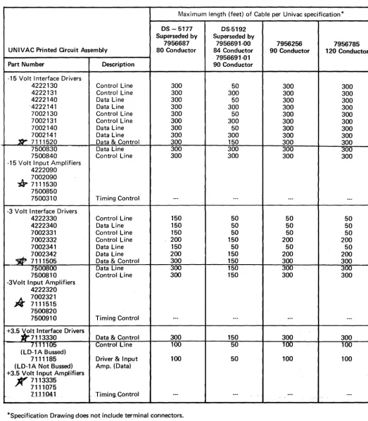 TABLE 4. INTERFACE CIRCUITS AND CABLE LENGTHS 