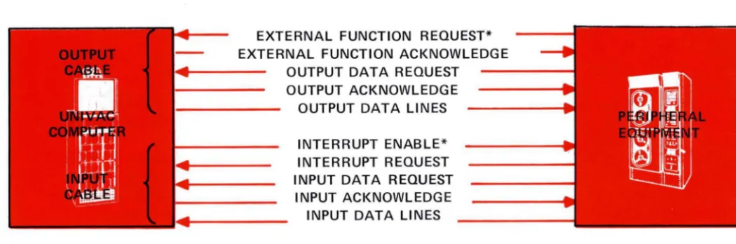 FIGURE 1. COMPUTER-TO-PERIPHERAL EQUIPMENT INTERFACE 