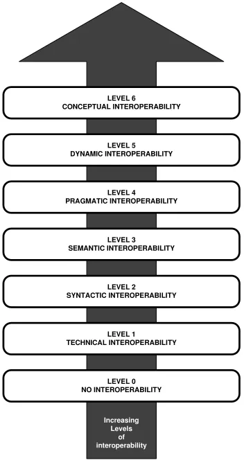 Figure 2.2: Tolk’s Levels of Conceptual Interoperability Model (LCIM)