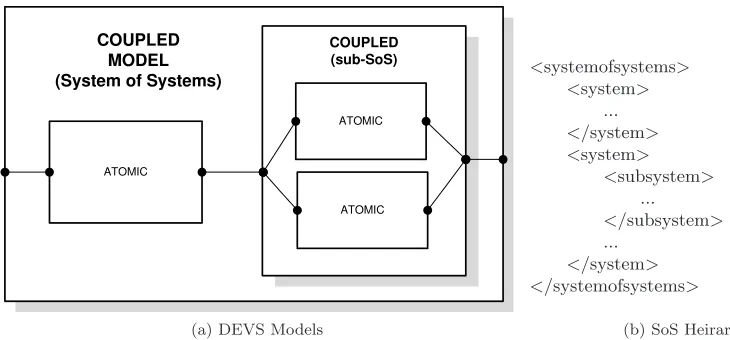 Figure 4.2: Correlation between an SoS and DEVS Models