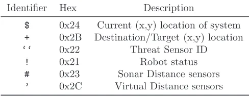 Table 4.2: Summary of XML Identiﬁers