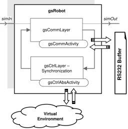 Figure 5.5: DEVS model of gsRobot (Groundscout)
