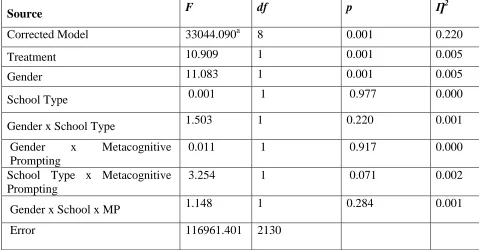 Table 1: Summary Table of Analysis of Covariance (ANCOVA) on Students’ Genetics Problem Solving Ability 2