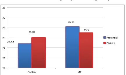 Figure 1: Interaction effect of Metacognitive Prompting and School Type  
