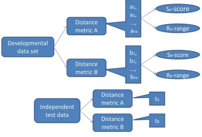 Figure 5-16 Illustration of distance metric combination scheme 