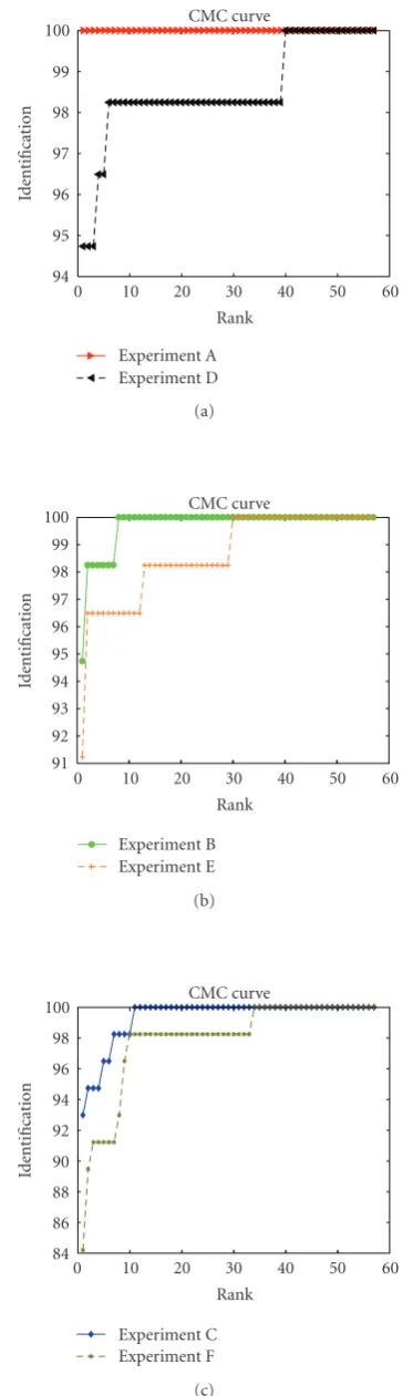 Figure 10: Comparison between the CMC curves for the video-based face experiments A to C with distance measurement 1 againstSHBMM method of [4].