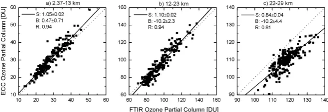 Fig. 11. Time series of FTIR ozone partial columns [DU] (setup C)for the different layers