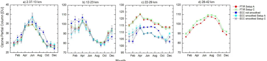 Fig. 13. Annual cycle of the ozone partial columns [DU] obtained from the FTIR (setup A and C), the corrected ECC sonde data (notsmoothed and smoothed by avks from the FTIR setup A and C): (a) 2.37–13 km, (b) 12–23 km, (c) 22–29 km and (d) 28–42 km