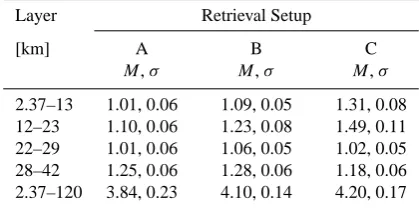 Table 1. Description of FTIR ozone retrieval setups. Note that the level of reﬁnement increases from the setup A to the setup C.temperature microwindows (MW) with isolated CO 1Four2 signatures [cm−1]: 962.80–963.80, 964.25–965.25, 967.20–968.20, 968.60–969.60.