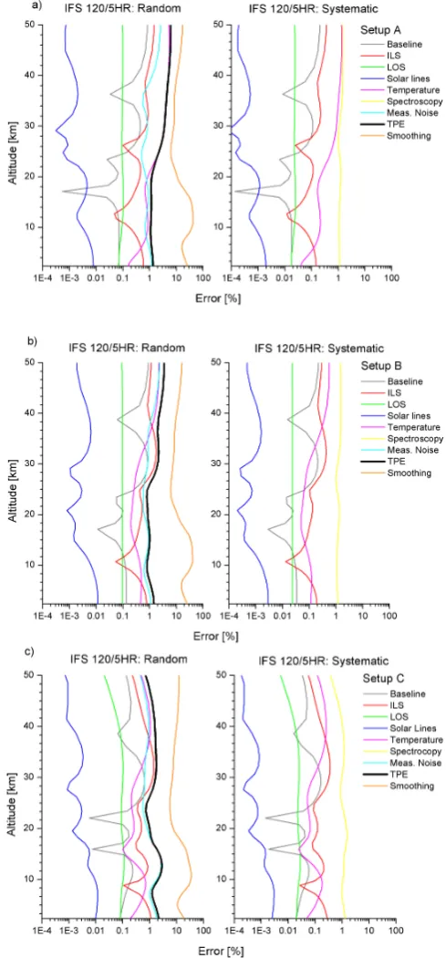 Figure 4 shows that the ILS uncertainties are an importanterror source (in particular, middle and upper stratosphere).