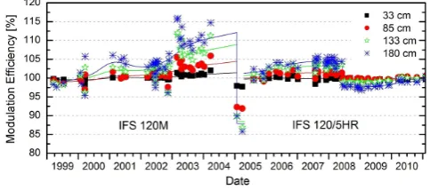 Fig. 6, where the ozone partial columns as obtained from re-trieval setup C are shown.The agreement is excellent, except for the highest layers,
