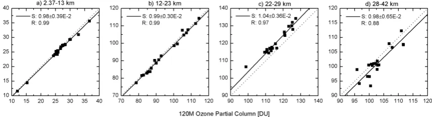 Table 5. Statistics of coincident measurements from the IFS 120/5HR and IFS 120M ozone partial columns for each setup and layer (N = 19).