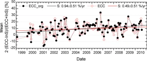 Fig. 7. Time series of correction factor (CF, according toEq. 1) at the Iza˜na Observatory (a) and of ozone total col-umn amounts from ECC sondes without and with correction(TCECC = CF·TCECC org) (b)