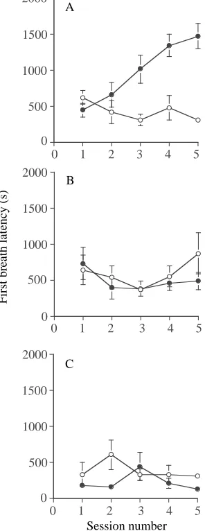 Fig. 2. Operant conditioning training resulted in fewer breathingattempts as training progressed