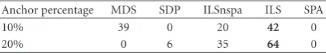 Table 1: Instances of best localization results over 100 randomlygenerated test data for networks with a large number of anchors.Bold entries highlight the best performance for each case.