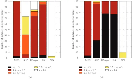 Figure 4: Error histograms: (a) 10% anchors and (b) 20% anchors.