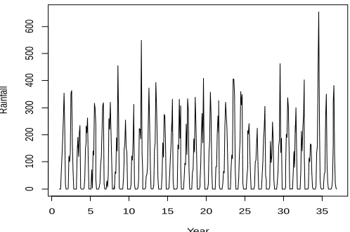 Fig. 2: ACF and PACF Correlogram of Non-Stationary Rainfall data  
