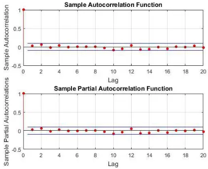 Table 1. Mean Square and AIC value for the Postulated Model  