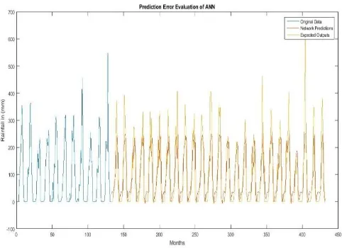 Fig.6: ANN Time Plot of Rainfall Value Versus Predicted Value  