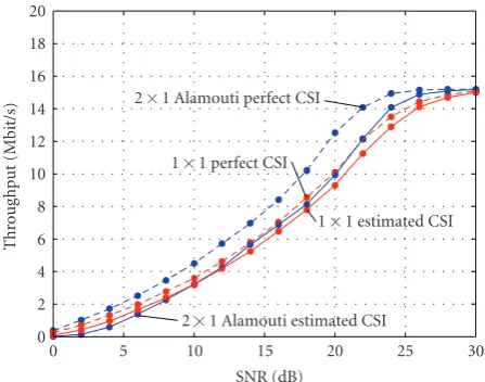 Figure 15: Simulated throughput performance for perfect andestimated channels, ﬂat fading Rice channel with K = 2.9.