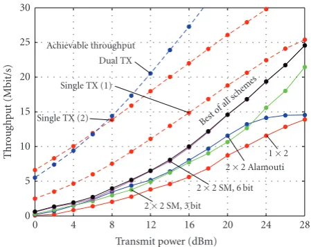 Figure 7 shows the throughput in the same scenarioFor this reason, we plot all curves over transmit power ratherplotted over receive SNR
