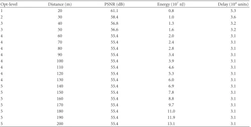 Table 1: The relations among optimal transforming level, distance, the reconstructed quality, energy, and delay.