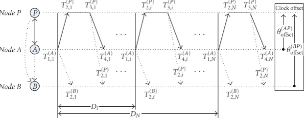 Figure 2: Clock synchronization model of PBS.