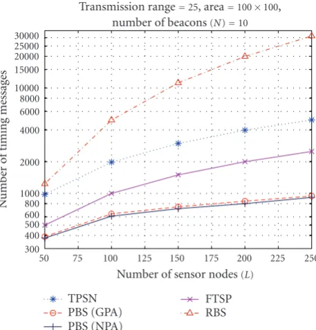 Figure 8: Required number of message exchanges with respect tothe number of sensor nodes.