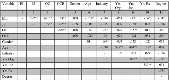 Table 2: Correlation Testing 